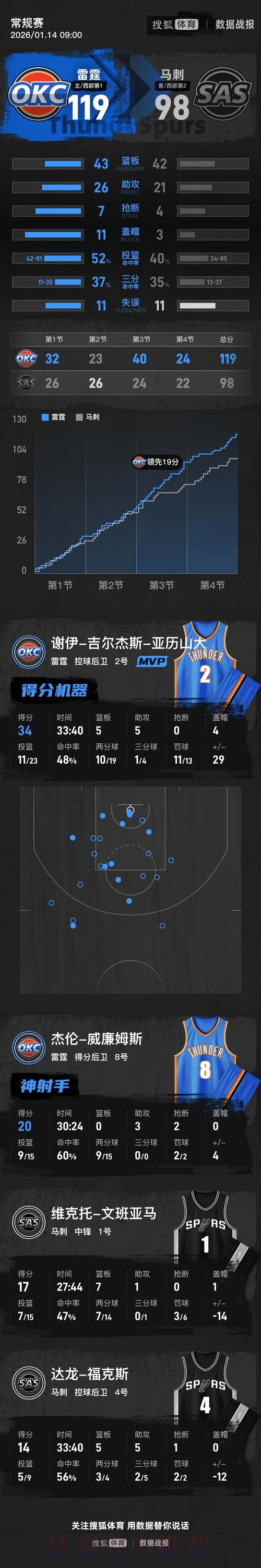 雷霆119-98复仇马刺，亚历山大34分，文班亚马17+7